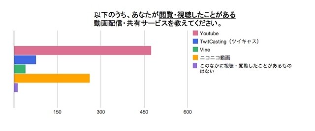 視聴・閲覧したことがある動画配信・共有サービス