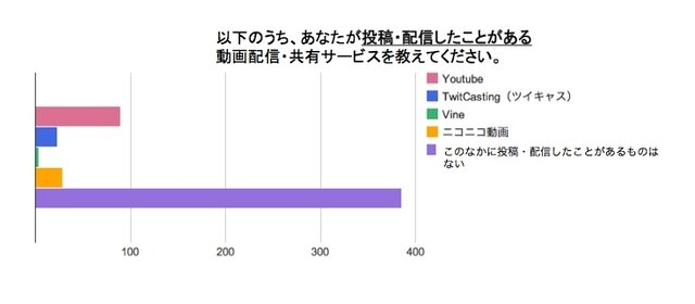 投稿・配信したことがある動画配信・共有サービス