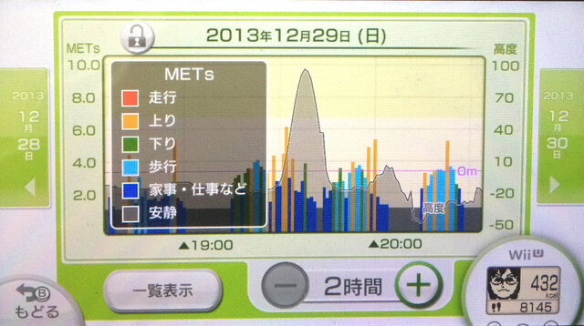 上りと下りがうまく測定されています