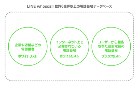 LINE、知らない番号からの電話・SMSの発信元表示や着信拒否ができるアプリ「LINE whoscall」をリリース