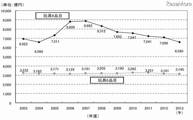 国内玩具市場規模推移