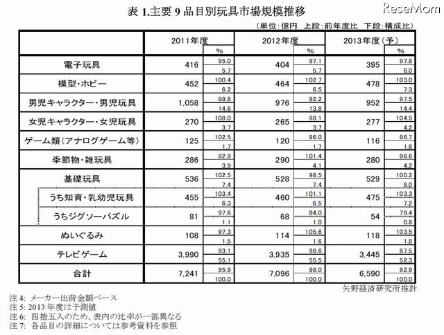 主要9品目別玩具市場規模推移