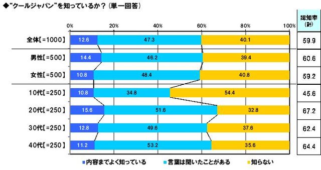 クールジャパンなゲームは『ドラクエ』『マリオ』『FF』『ポケモン』 ─ クールジャパンの認知率、4年間で倍増し6割へ