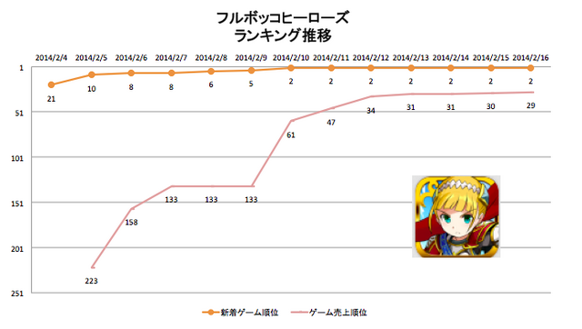 フルボッコヒーローズ ランキング順位