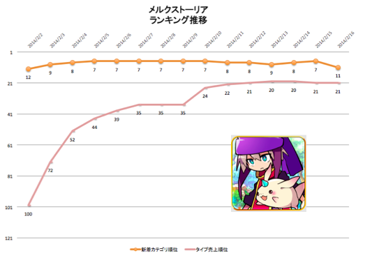 『メルクストーリア　-癒術士と鈴のしらべ-』の順位推移