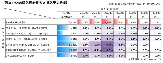 図3 PS4の購入可能価格×購入予定時期