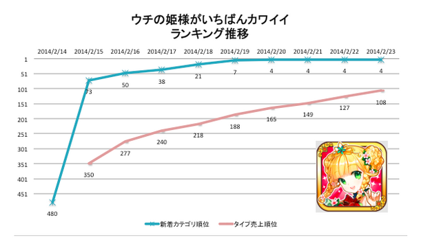 【元ゲームディレクターが読み解くGooglePlayランキング】人気の新着ゲーム無料TOP50・・・上位は変動なしもTOP20に新着タイトル多数（2月23日）