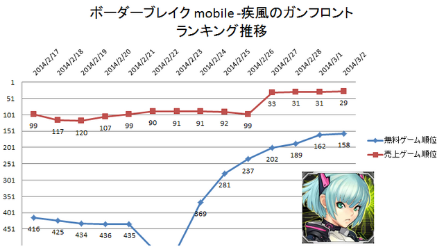 『ボーダーブレイク mobile -疾風のガンフロント-』のランキング推移