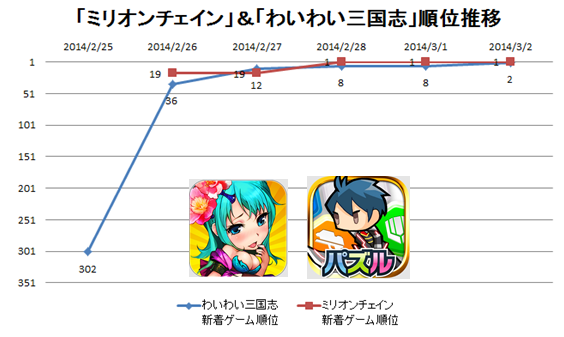 『ミリオンチェイン』『わいわい三国志』の順位推移