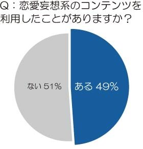 トレンド総研が10～30代の未婚女性500名を対象に行った「恋愛の妄想」に関する調査結果