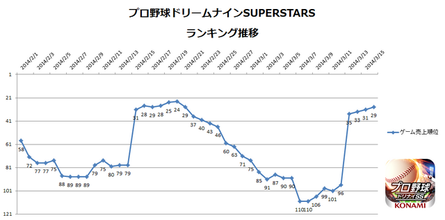 『プロ野球ドリームナインSUPERSTARS』ランキング推移