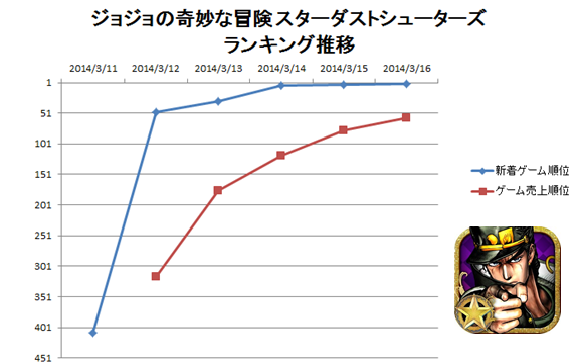 『ジョジョの奇妙な冒険 スターダストシューターズ』ランキング推移