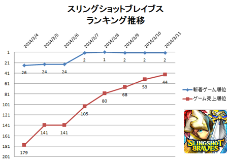 『スリングショットブレイブズ』ランキング推移