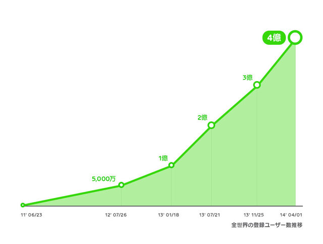 LINEの全世界登録ユーザー推移