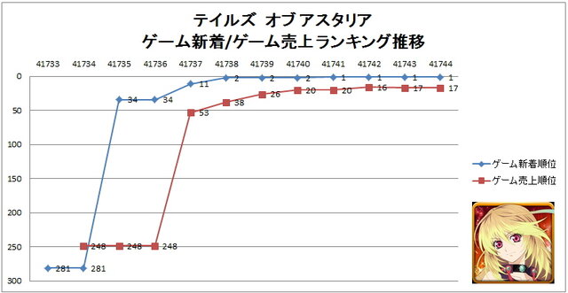 【スマホゲームマーケ部：ランキング・コメンタリー】Google Playゲーム新着/売上TOP50・・・『テイルズオブ アスタリア』の躍進に家庭用人気IP席巻の波を見る(4月15日)