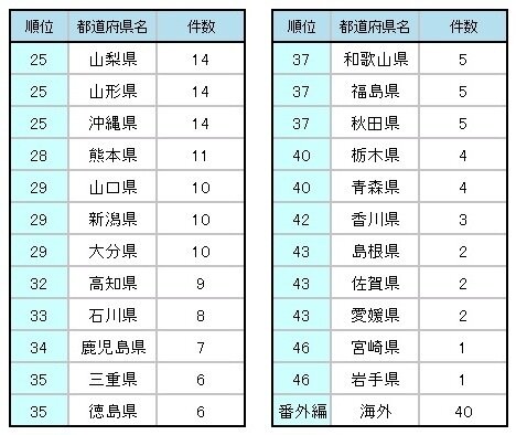 都道府県別スポット件数ランキング　25～46位