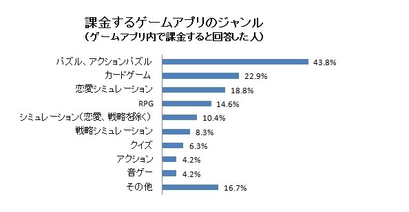 課金するゲームアプリのジャンル