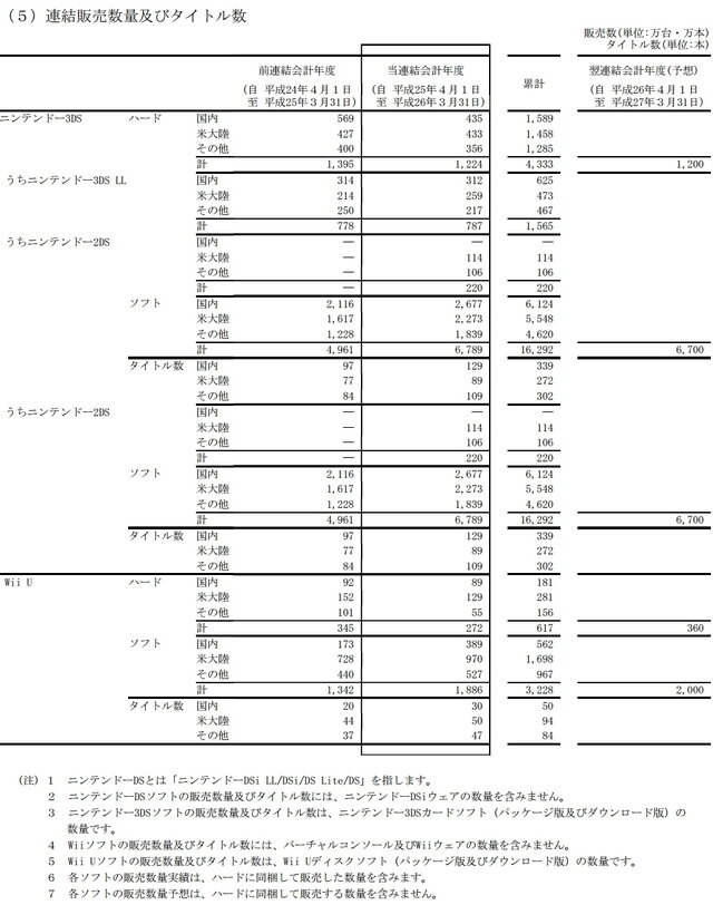 任天堂の発表資料よりWiiとニンテンドーDSのデータを除外して作成