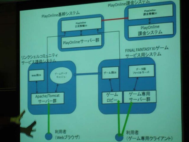 【CEDEC 2008】『FF XI』の中身を探る。ゲームを作る4つのブロック