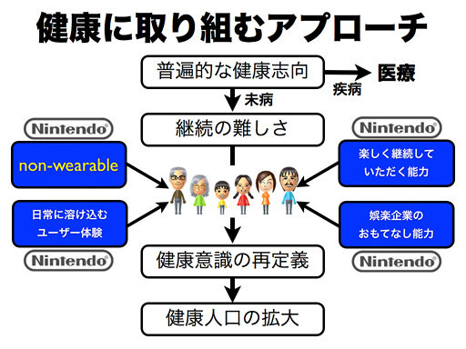 対して、任天堂は「健康を崩す前に、いかにその状態を