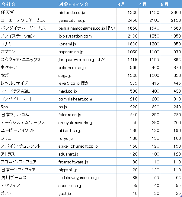 2014年5月のユーザー数グラス