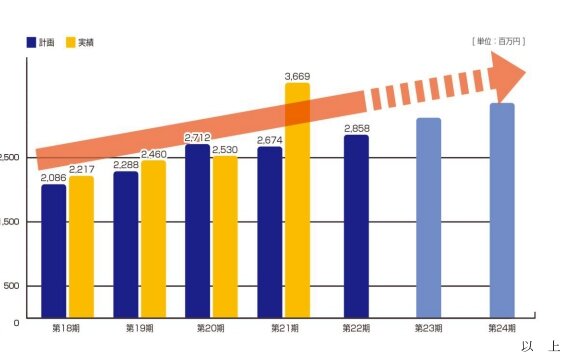 （参考資料）＜株式会社日本一ソフトウェア  連結業績計画並びに連結業績実績の売上推移＞