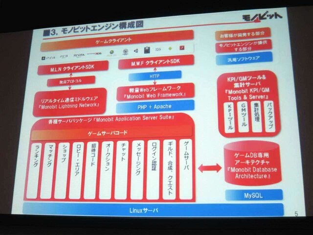 【GTMF 2014】コンソールでもネットワーク対応が進む中、存在感を増すモノビットエンジン