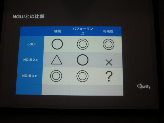 【GTMF 2014】Unityに待望のメインGUIツールが登場！「uGUI」の革新性とは？