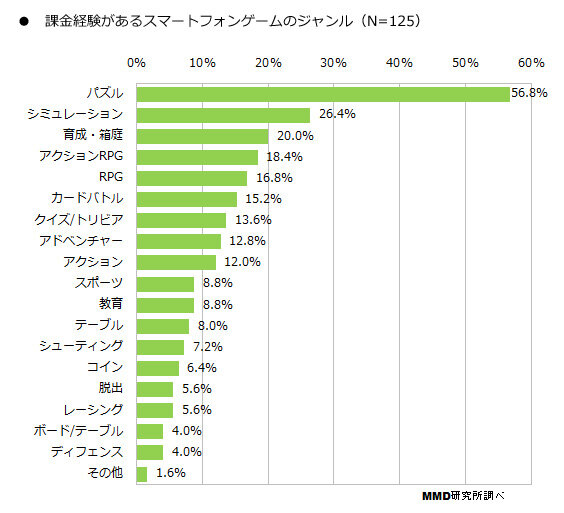 課金経験のあるスマートフォンゲームのジャンル