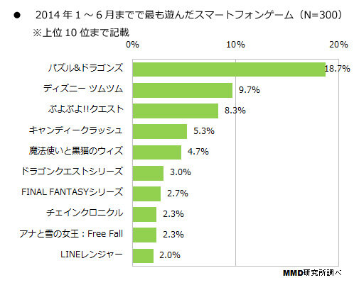 2014年1～6月に最も遊んだスマートフォンゲーム