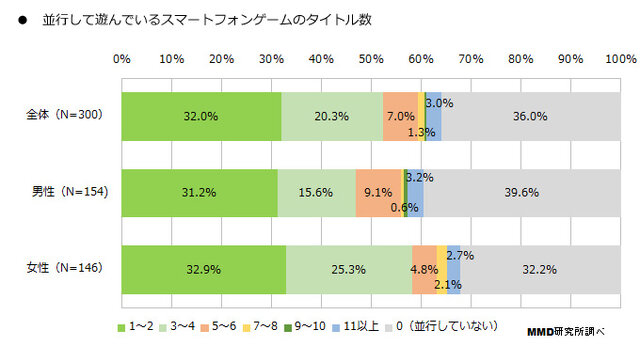 並行して遊んでいるスマートフォンのタイトル数