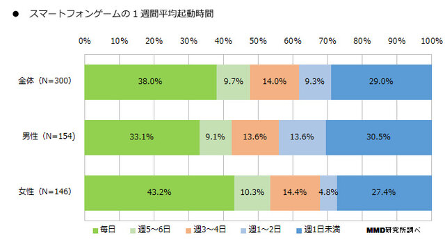 スマートフォンゲームの1週間平均起動時間