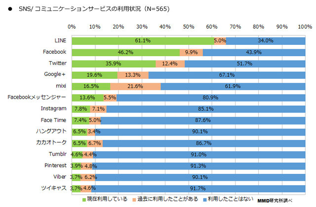 SNS/コミュニケーションサービスの利用