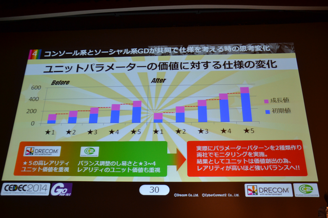 【CEDEC 2014】良策を連発するはずが公開反省会に・・・サイバーコネクトツー&ドリコム『フルボッコヒーローズ』の成功談と失敗談