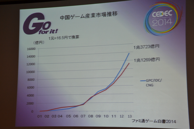 【CEDEC 2014】スマホの牽引で“バブル”が続く中国ゲーム市場、経営者と研究者の視点で見る