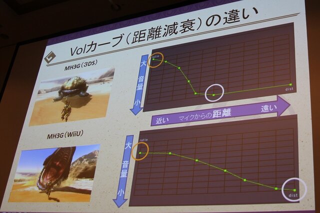 【CEDEC 2014】アップコンバートの為に最も必要なことは?～『モンハン3G HD Ver.』の事例