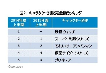 2014年上半期玩具販売は前年比7％増　「妖怪ウォッチ」がアンパンマン、プリキュア超える