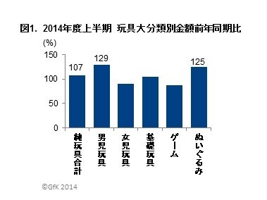 2014年上半期玩具販売は前年比7％増　「妖怪ウォッチ」がアンパンマン、プリキュア超える