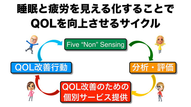 QOLを向上させるサイクルを生み出す