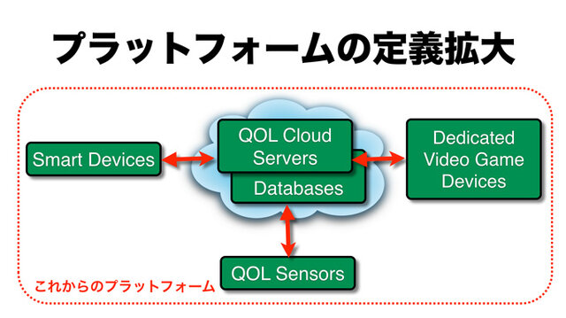 スマートデバイスを含むプラットフォームの定義拡大