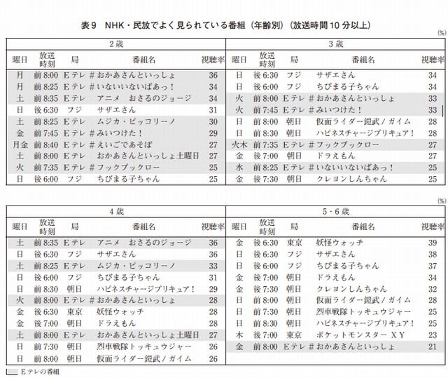 NHK・民放でよく見られている番組（年齢別）