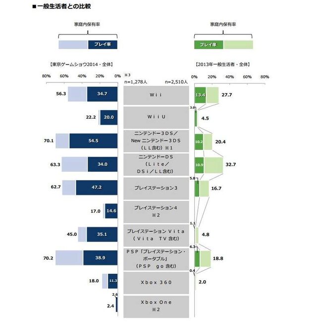 「TGS2014」来場者調査…保有率が最も高いハードはPSP、次いで3DS、スマホゲーのユーザーは10代がピークなど