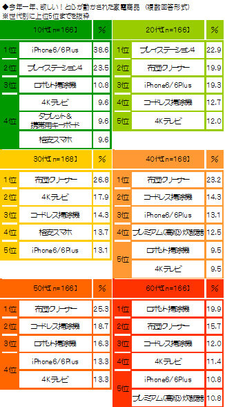 今年夢中になったゲームアプリ1位は『ディズニー ツムツム』と『パズドラ』どっち！？ ― 「今年の感動ランキング2014」発表