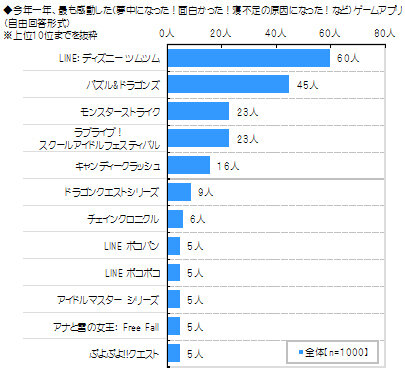 今年一年、最も感動した（夢中になった！面白かった！寝不足の原因になった！など）ゲームアプリ