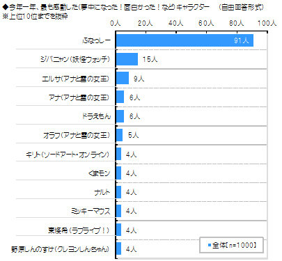 最も感動した（夢中になった！面白かった！など）キャラクター