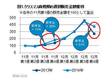 クリスマス商戦期の週別販売金額推移