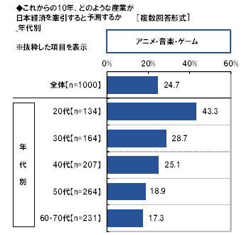 「アニメ・音楽・ゲーム」と回答した年代別の割合