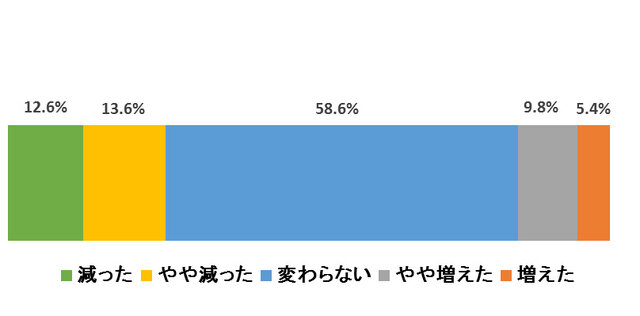 2014年にかけたエンターテインメント費用（1人当たりの費用）は、2013 年と比べて増えていますか、減っていますか？