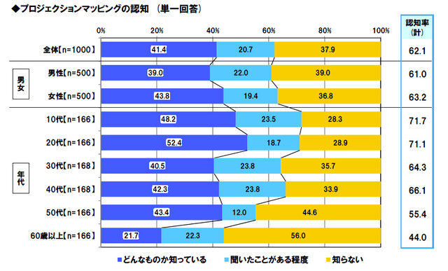 プロジェクションマッピングの認知