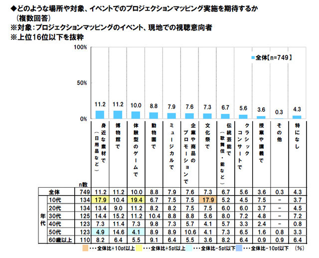 どのような場所や対象、イベントでのプロジェクションマッピング実施を期待するか（16位以下）